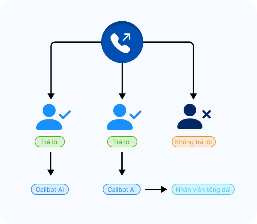 Quay số Hybrid - sự kết hợp với Callbot AI Auto Call